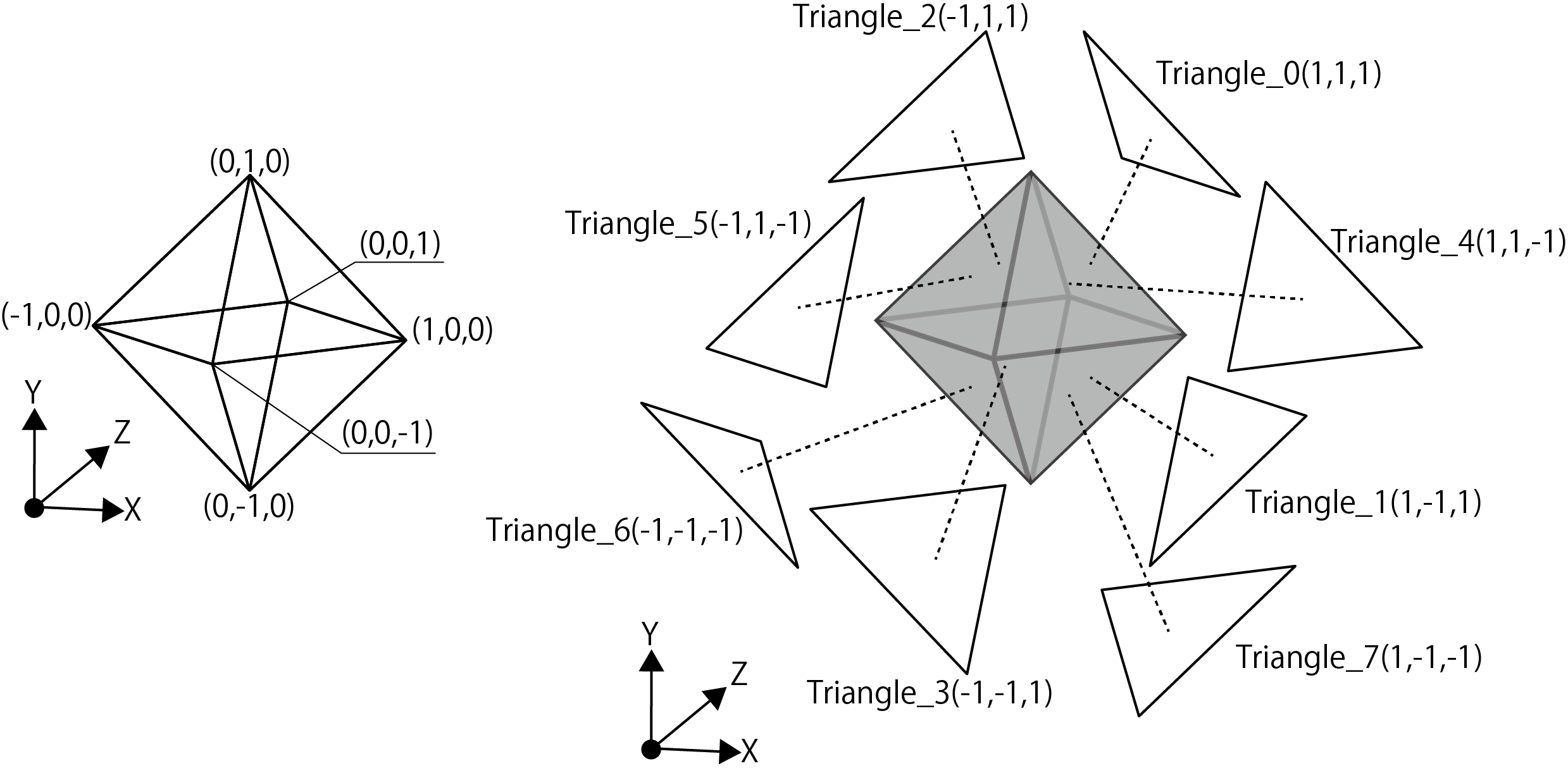 Vertex coordinates and triangle of octahedron